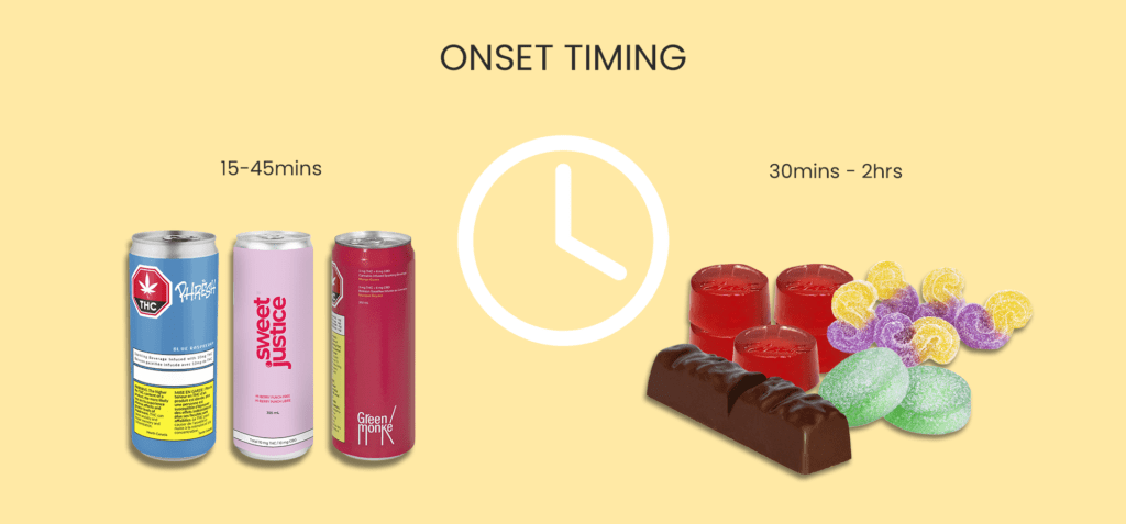 Cannabis Beverages vs edibles the onset timing difference